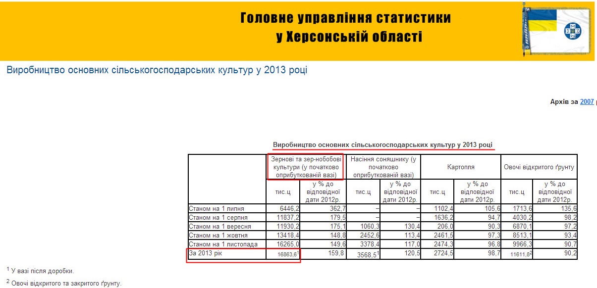 http://www.ks.ukrstat.gov.ua/statistichna-informatsiya/725-silske-gospodarstvo-2/2024-virobnictvo-osnovnih-silskogospodarskih-kultur-u.html