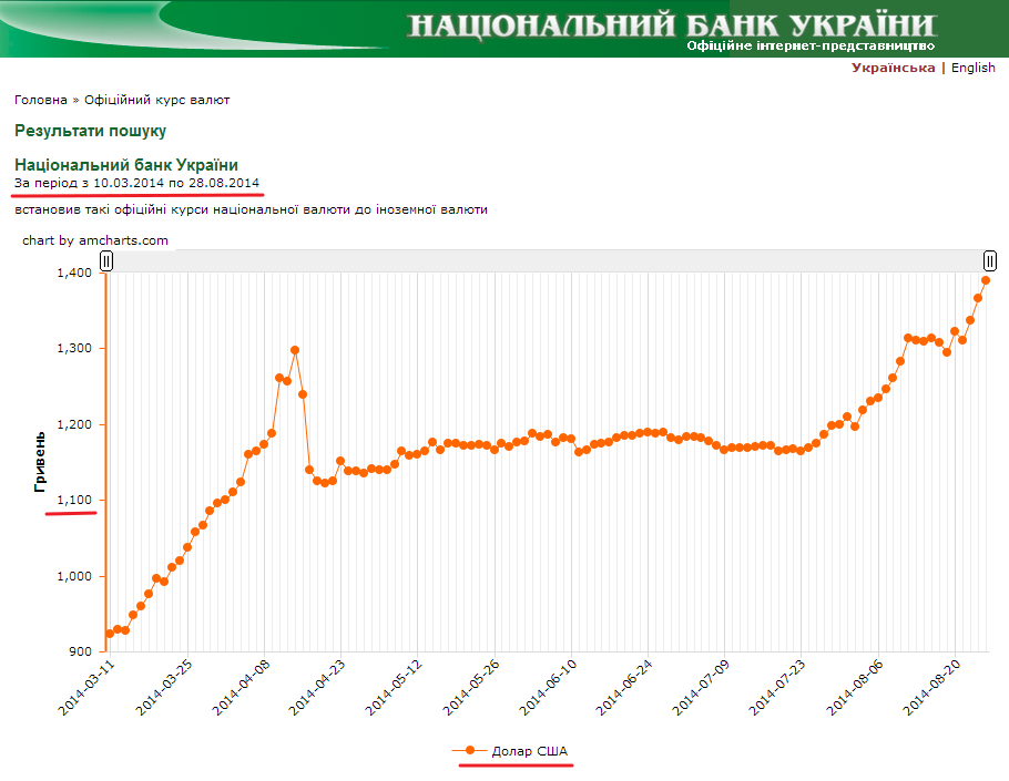 http://www.bank.gov.ua/control/uk/curmetal/currency/search?formType=searchPeriodForm&time_step=daily&currency=169&periodStartTime=10.03.2014&periodEndTime=28.08.2014&outer=diagram&execute=%D0%92%D0%B8%D0%BA%D0%BE%D0%BD%D0%B0%D1%82%D0%B8