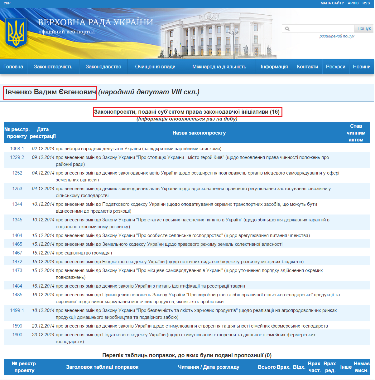 http://w1.c1.rada.gov.ua/pls/pt2/reports.dep2?PERSON=18055&SKL=9