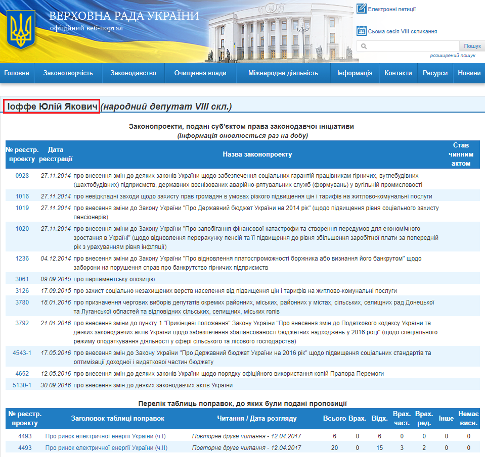 http://w1.c1.rada.gov.ua/pls/pt2/reports.dep2?PERSON=793&SKL=9