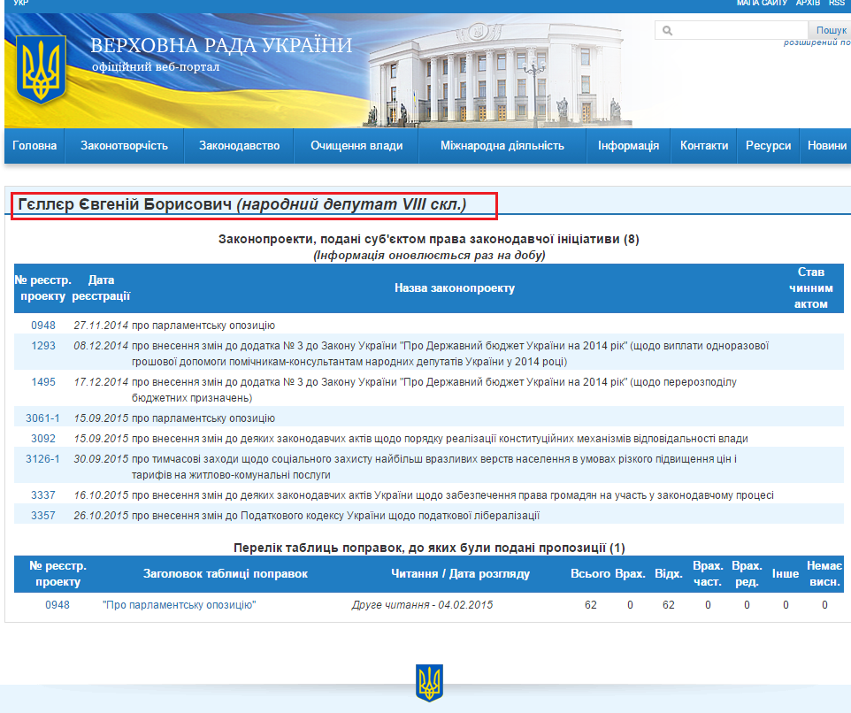 http://w1.c1.rada.gov.ua/pls/pt2/reports.dep2?PERSON=8746&SKL=9