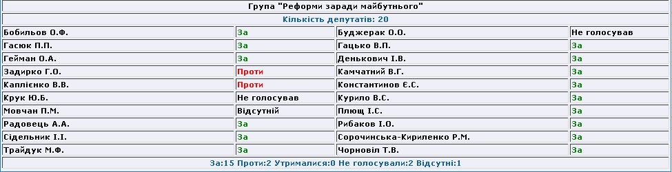 http://w1.c1.rada.gov.ua/pls/radac_gs09/gol_karta_zal3?g_id=21053