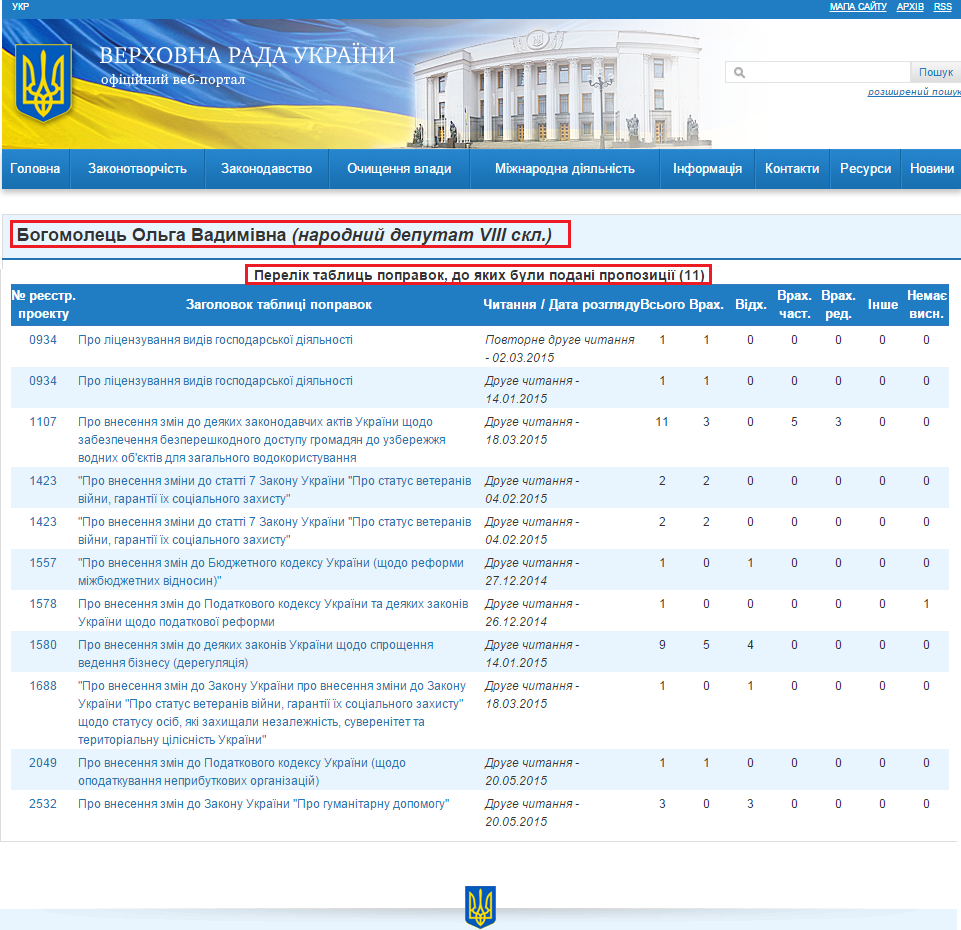 http://w1.c1.rada.gov.ua/pls/pt2/reports.dep2?PERSON=17972&SKL=9