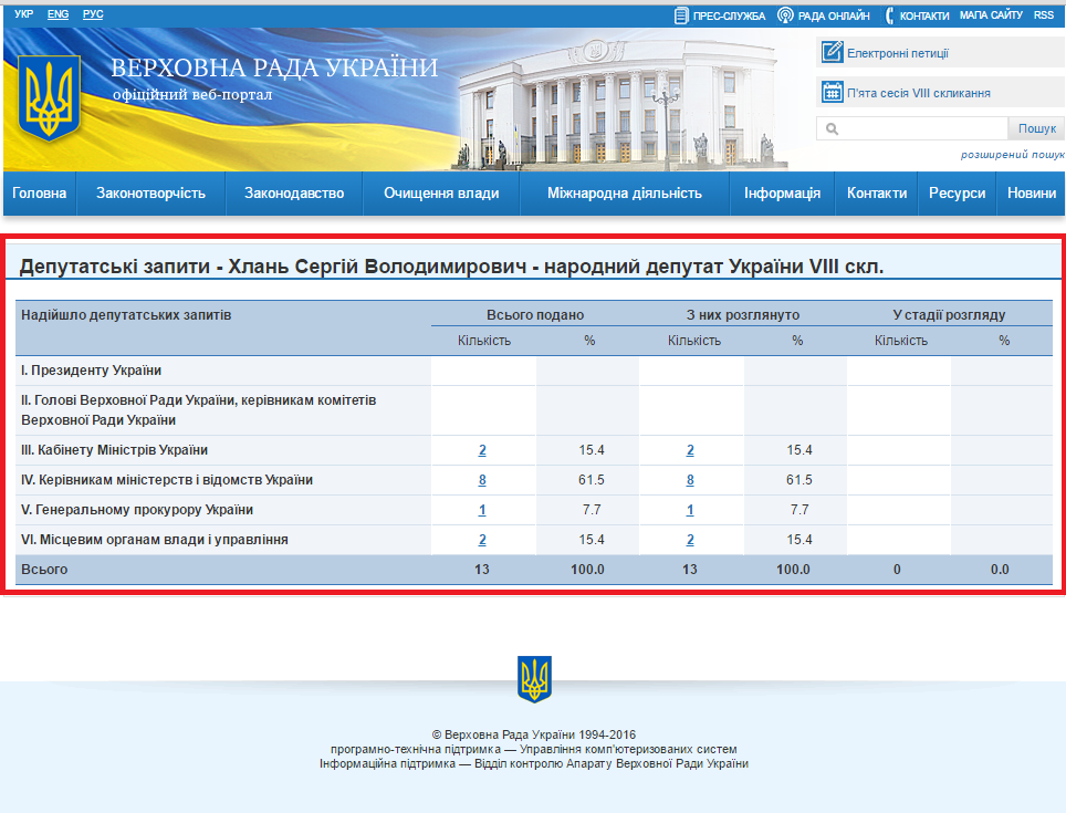 http://w1.c1.rada.gov.ua/pls/zweb2/wcadr42d?sklikannja=9&kod8011=18147