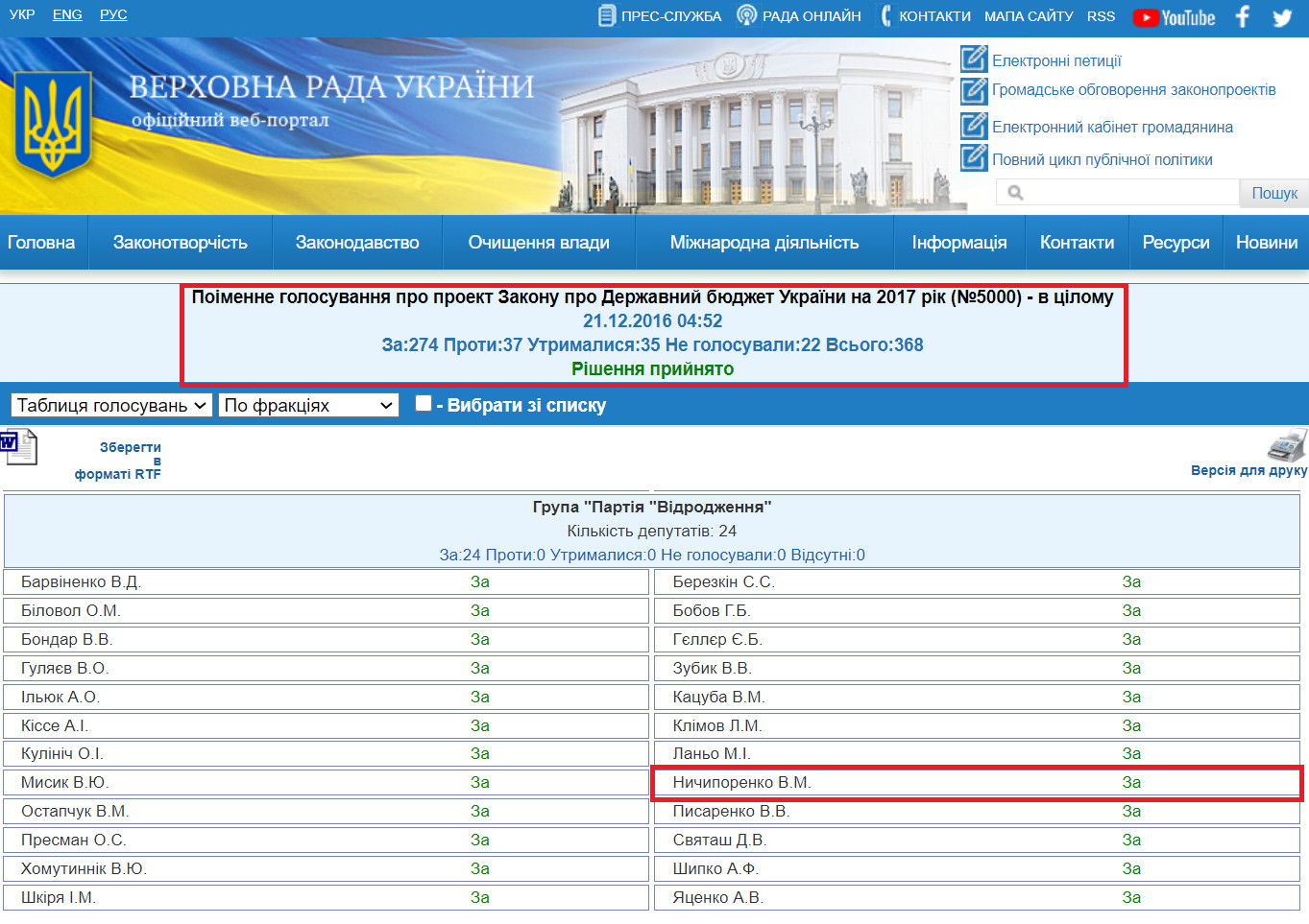 http://w1.c1.rada.gov.ua/pls/radan_gs09/ns_arh_golos?g_id=1022608&n_skl=8