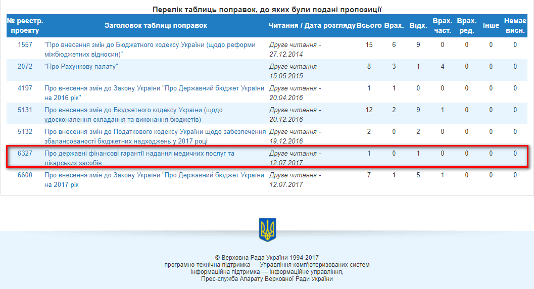 http://w1.c1.rada.gov.ua/pls/pt2/reports.dep2?PERSON=16430&SKL=9