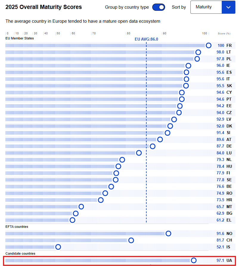 https://data.europa.eu/en/open-data-maturity/2025