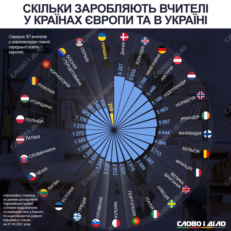 https://www.slovoidilo.ua/2021/08/26/stattja/suspilstvo/analizuyemo-vykonannya-prezydentskoyi-prohramy-profesiya-vchytelya-stane-vysokooplachuvanoyu
