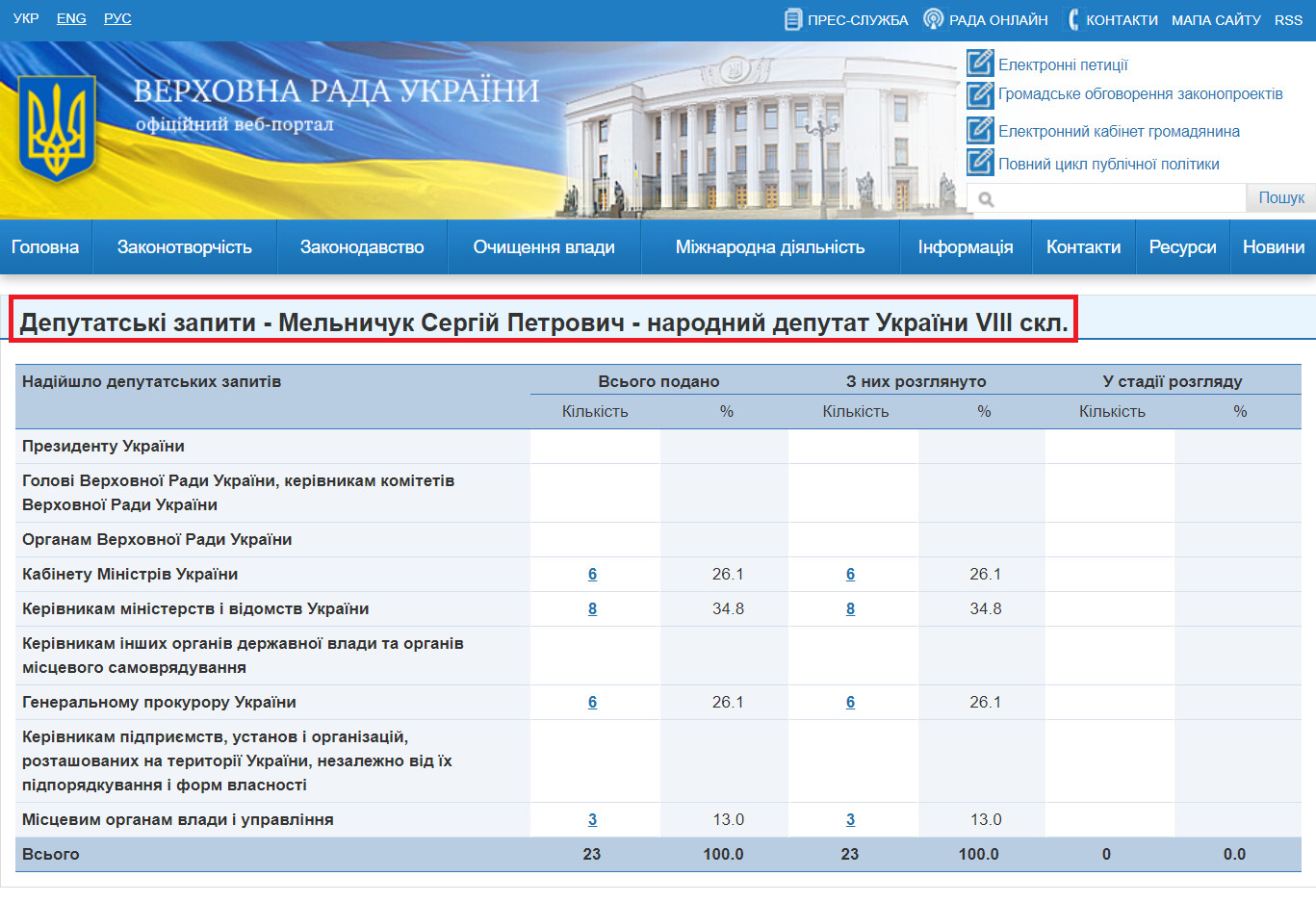 http://w1.c1.rada.gov.ua/pls/zweb2/wcadr42d?sklikannja=9&kod8011=18039