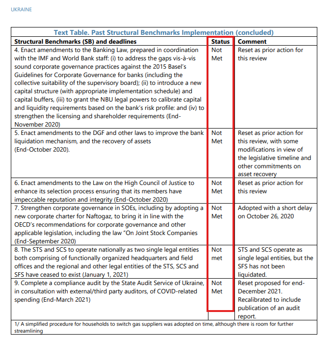 https://www.imf.org/en/publications/cr/issues/2021/11/23/ukraine-first-review-under-the-stand-by-arrangement-requests-for-extension-and-rephasing-of-509855