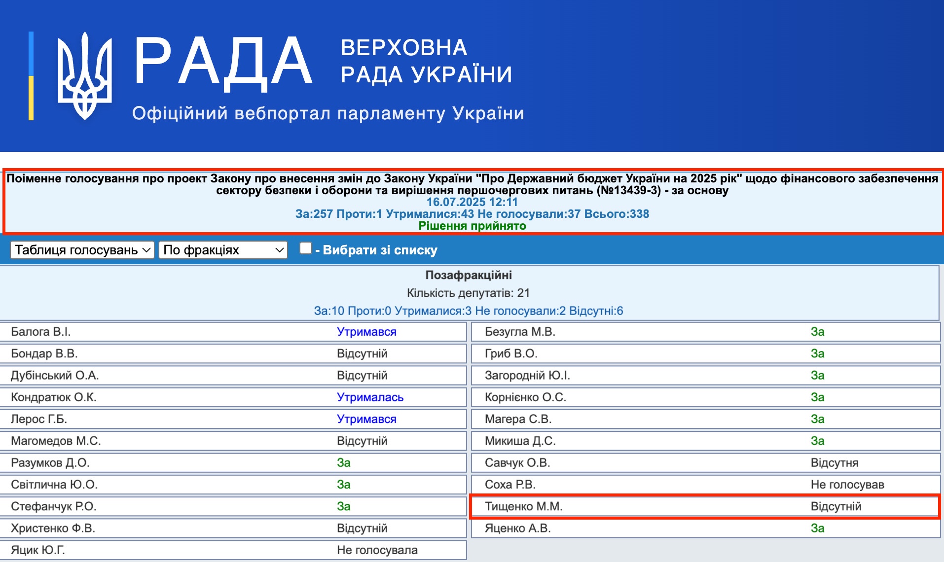 http://w1.c1.rada.gov.ua/pls/radan_gs09/ns_golos?g_id=31901