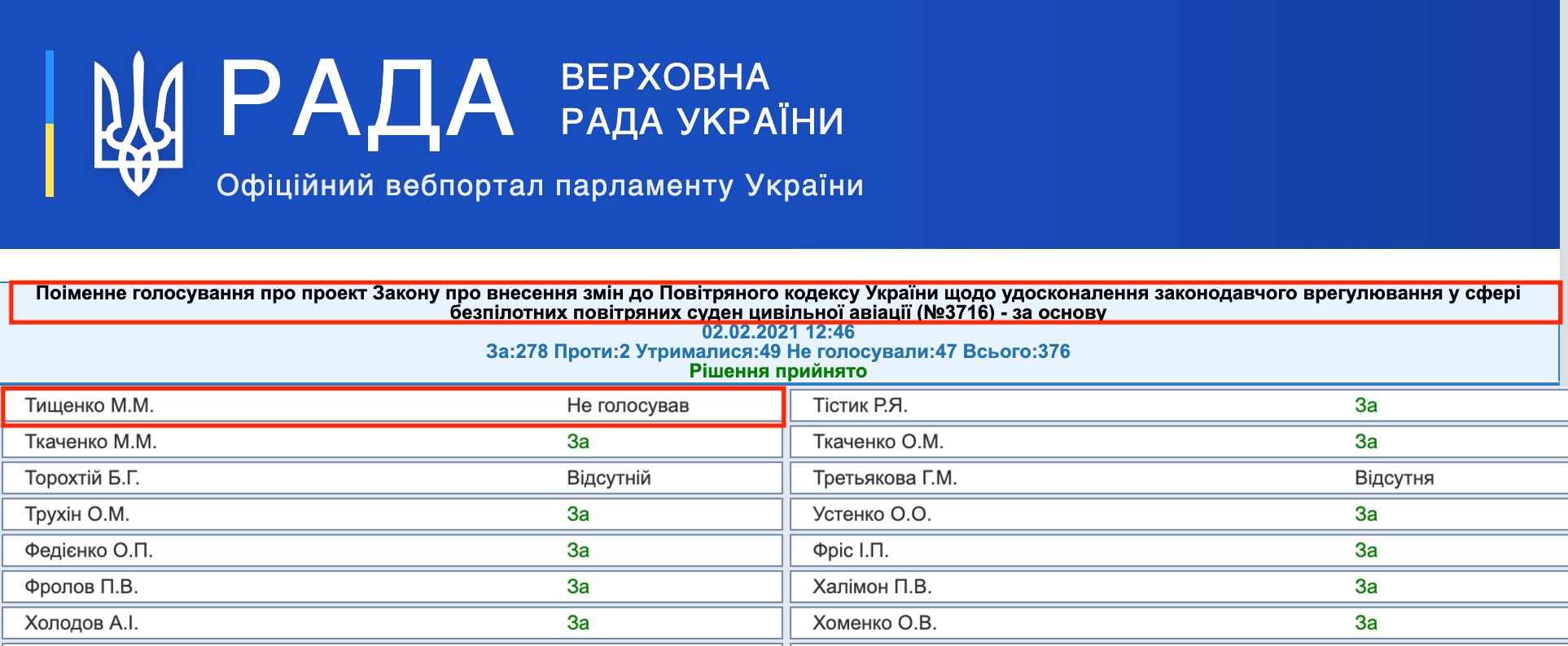 http://w1.c1.rada.gov.ua/pls/radan_gs09/ns_golos?g_id=9178