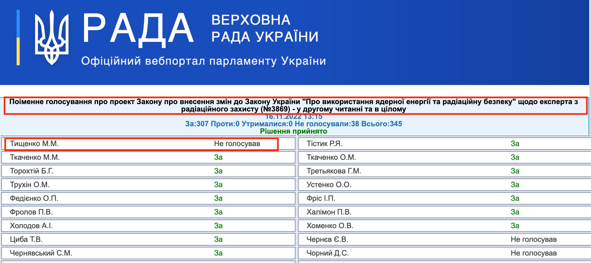 http://w1.c1.rada.gov.ua/pls/radan_gs09/ns_golos?g_id=21662