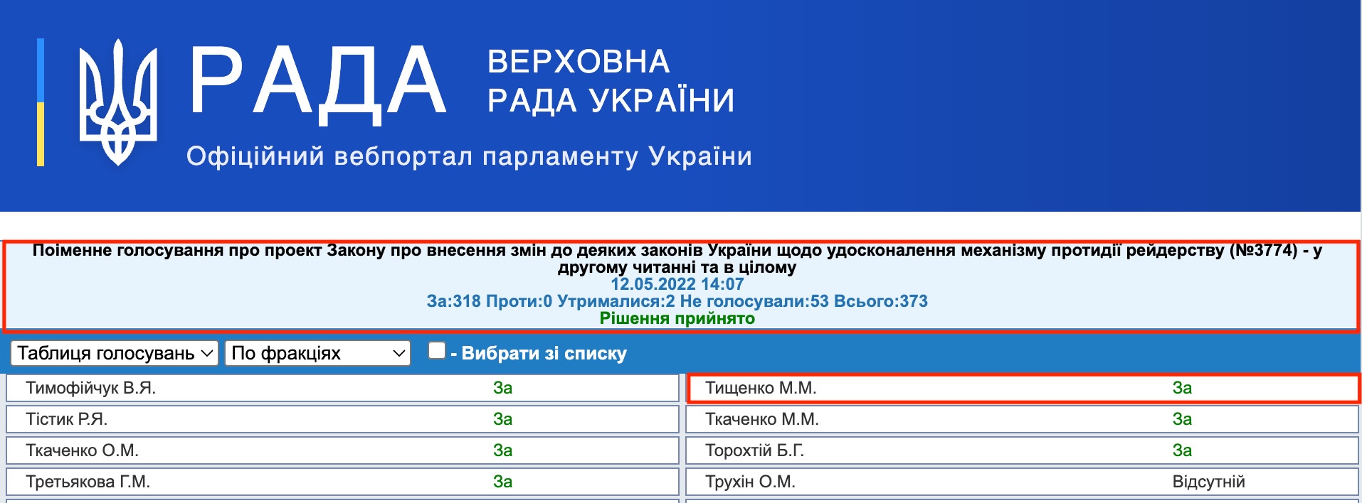 https://w1.c1.rada.gov.ua/pls/radan_gs09/ns_golos?g_id=19650