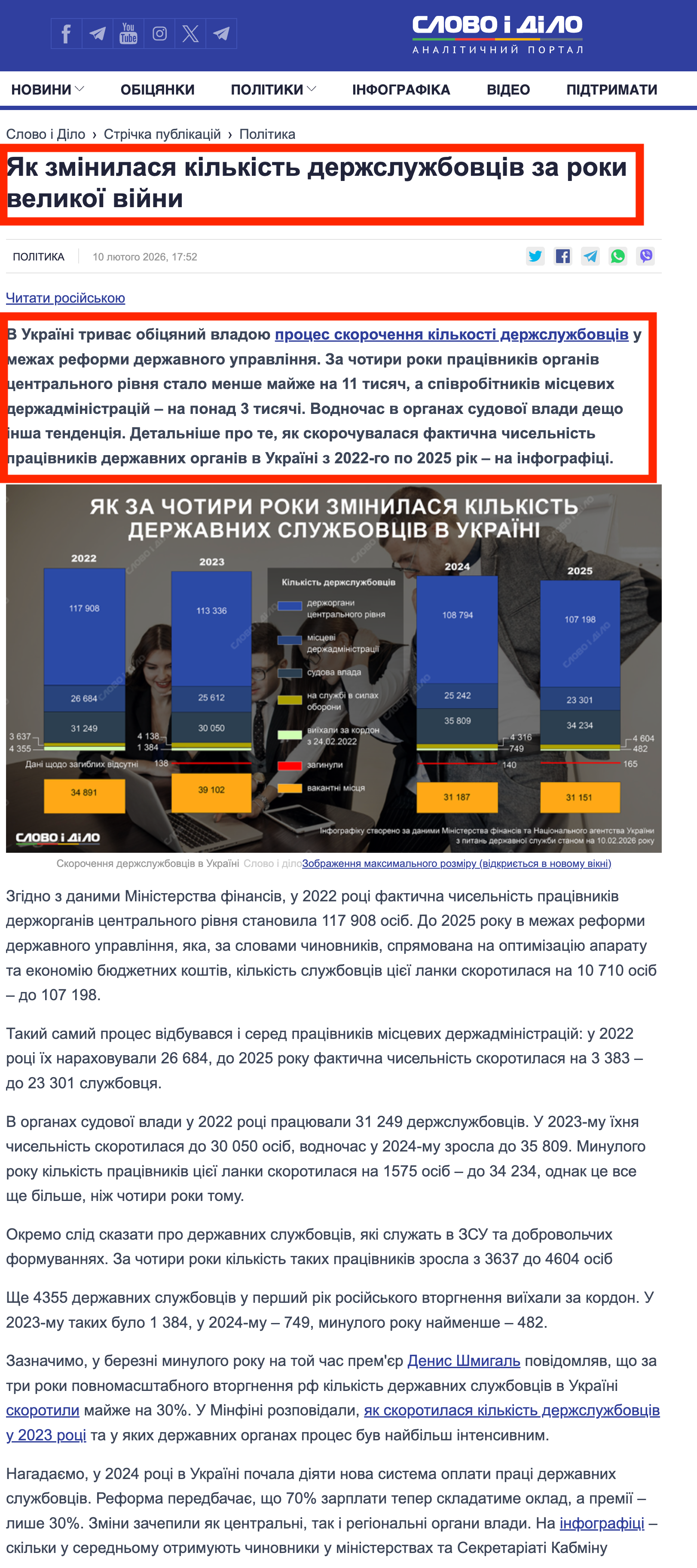 https://www.slovoidilo.ua/2026/02/10/infografika/polityka/yak-zminylasya-kilkist-derzhsluzhbovcziv-roky-velykoyi-vijny