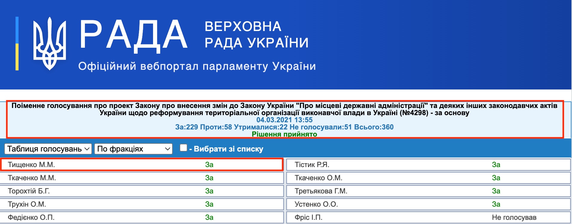 https://w1.c1.rada.gov.ua/pls/radan_gs09/ns_golos?g_id=10258