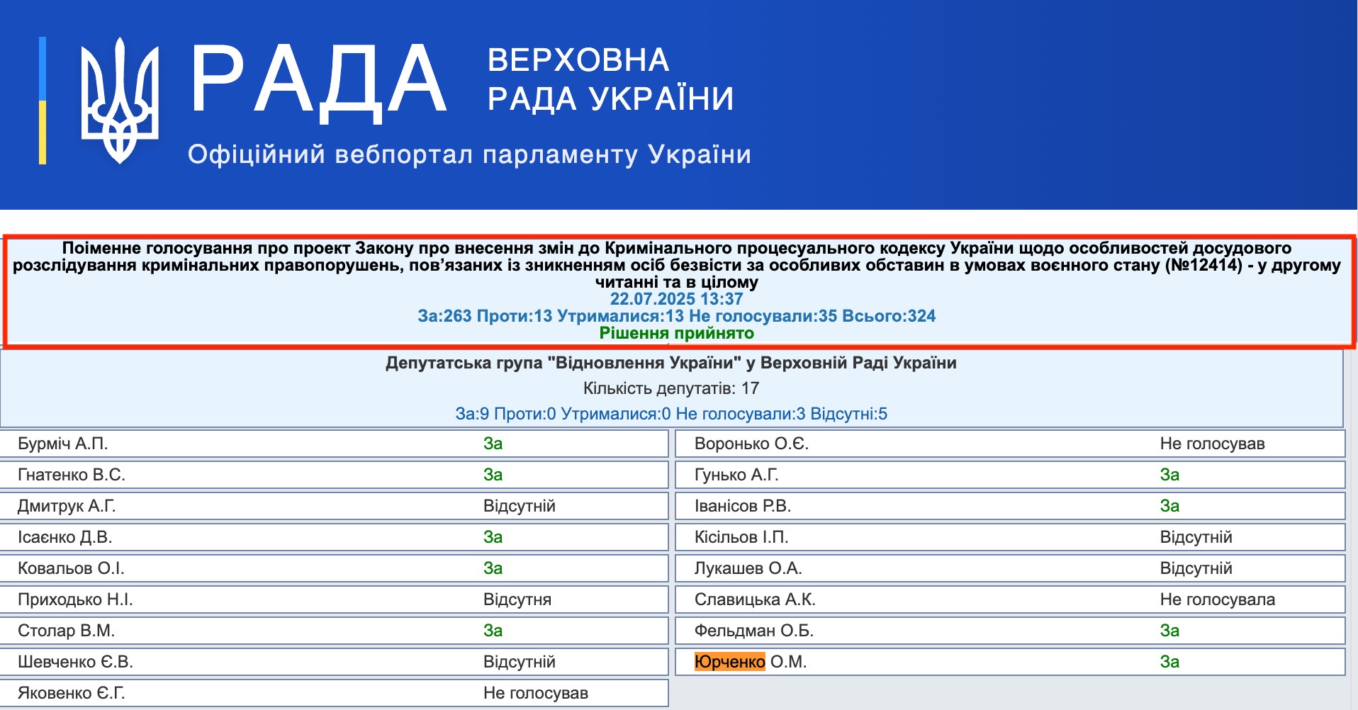 https://w1.c1.rada.gov.ua/pls/radan_gs09/ns_golos?g_id=32008