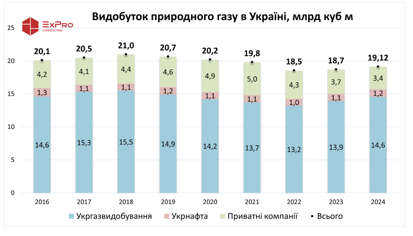 https://expro.com.ua/novini/ukrana-u-2024-r-zblshila-vidobutok-gazu-na-22-do-1912-mlrd-kub-m