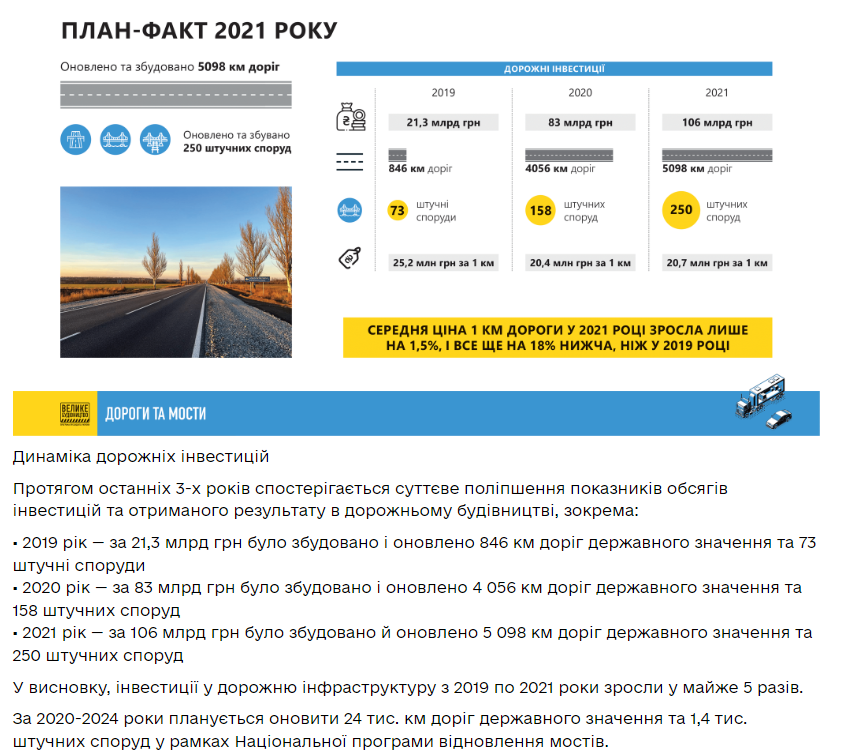 https://mininfra.gov.ua/news/33343-plan-fakt-2021-roku-onovleno-5098-km-derzavnix-dorig-ta-250-stucnix-sporud-oleksandr-kubrakov