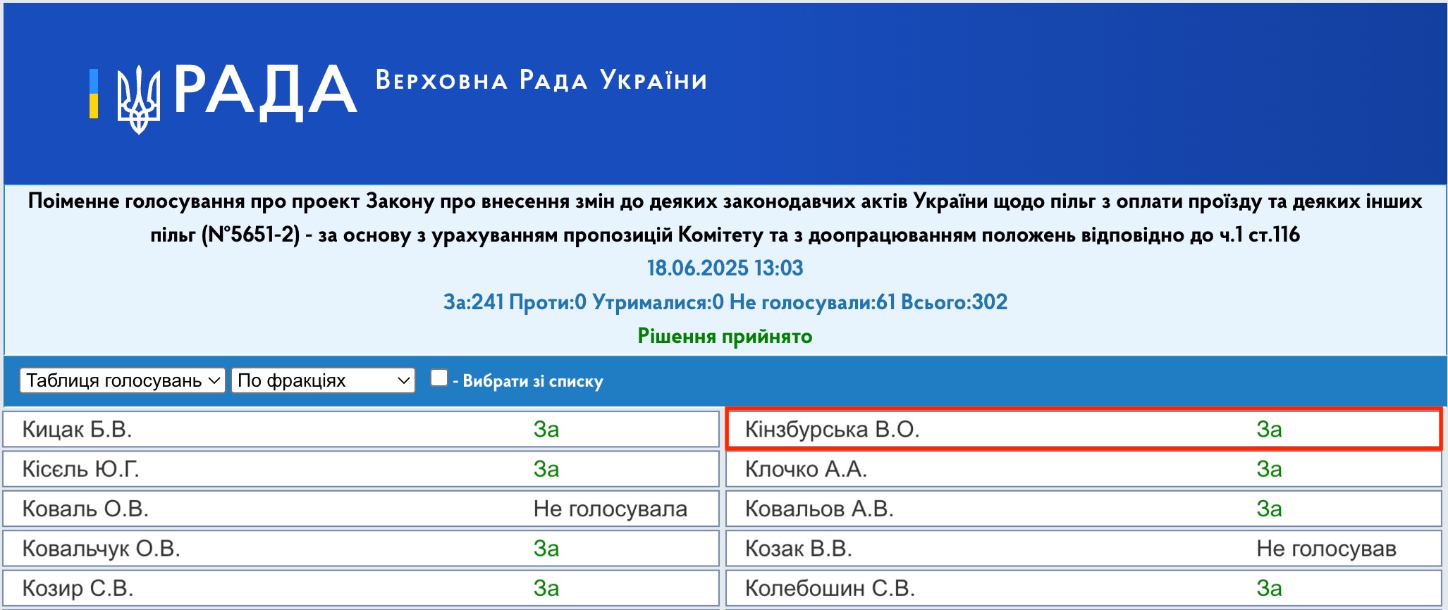 https://w1.c1.rada.gov.ua/pls/radan_gs09/ns_golos?g_id=31762