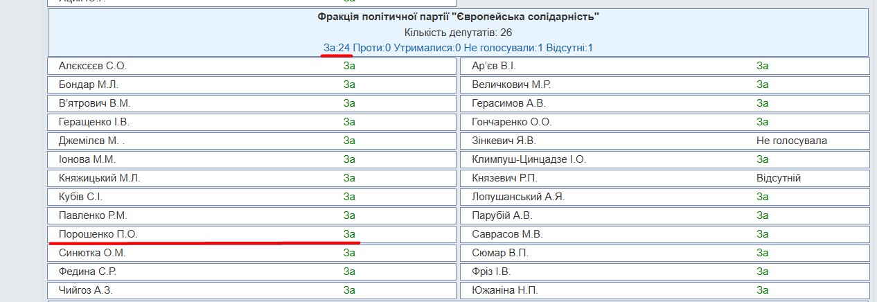 http://w1.c1.rada.gov.ua/pls/radan_gs09/ns_golos?g_id=22736