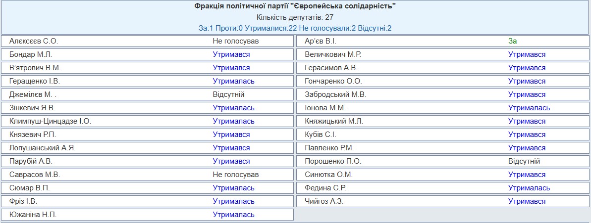 http://w1.c1.rada.gov.ua/pls/radan_gs09/ns_golos?g_id=7960