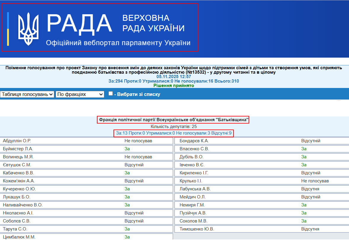 https://w1.c1.rada.gov.ua/pls/radan_gs09/ns_golos?g_id=33274