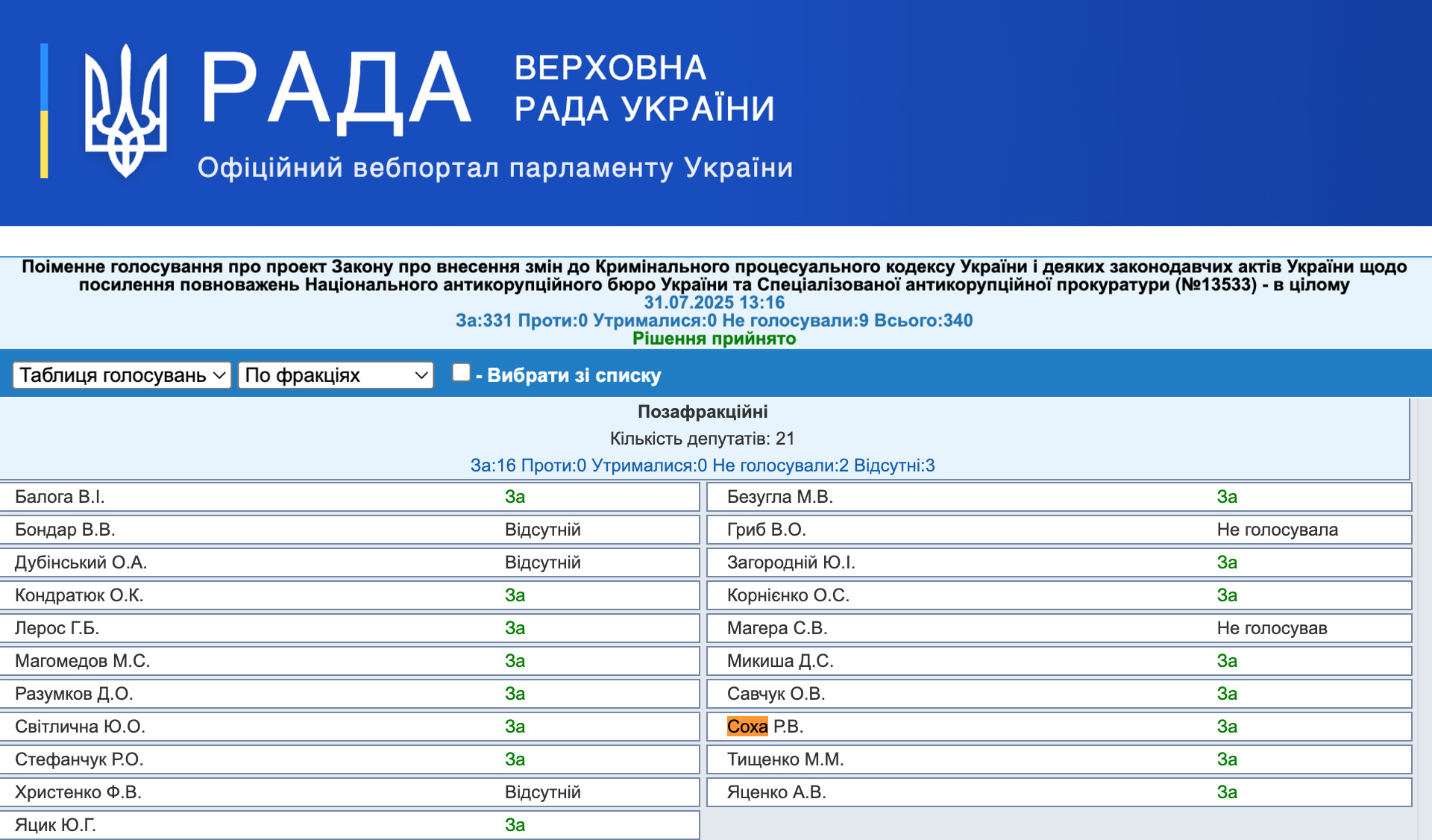 https://w1.c1.rada.gov.ua/pls/radan_gs09/ns_golos?g_id=32059