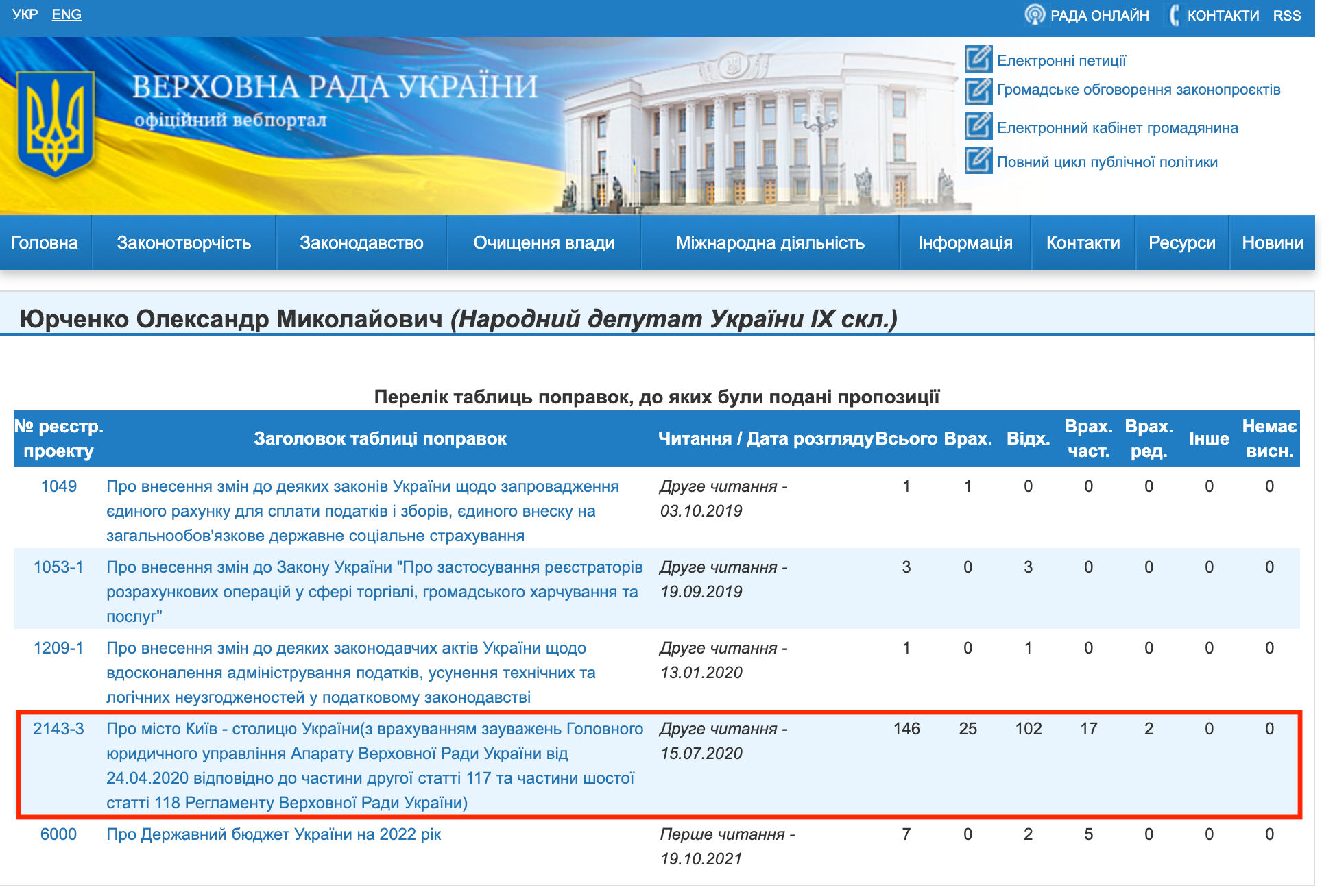 https://w1.c1.rada.gov.ua/pls/pt2/reports.dep2?PERSON=21063&SKL=10