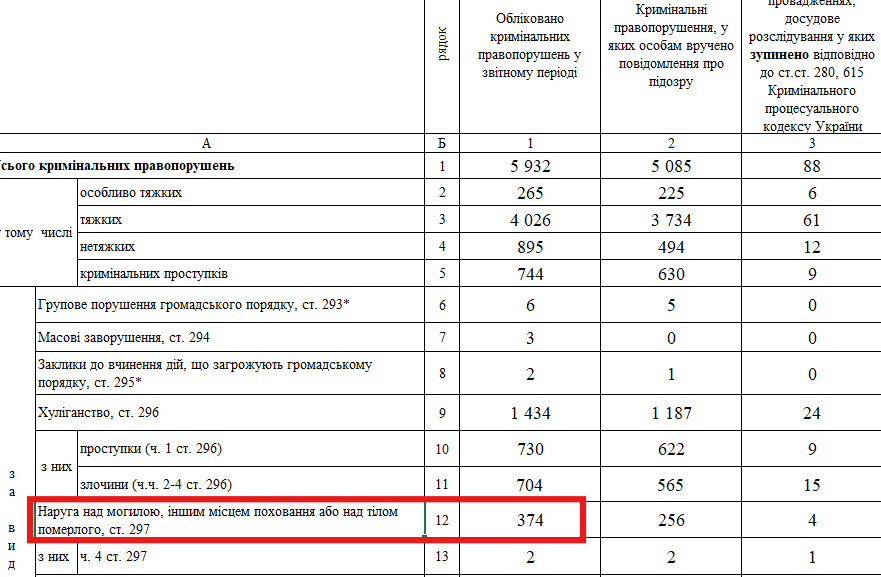 https://gp.gov.ua/ua/posts/pro-zareyestrovani-kriminalni-pravoporushennya-ta-rezultati-yih-dosudovogo-rozsliduvannya-2