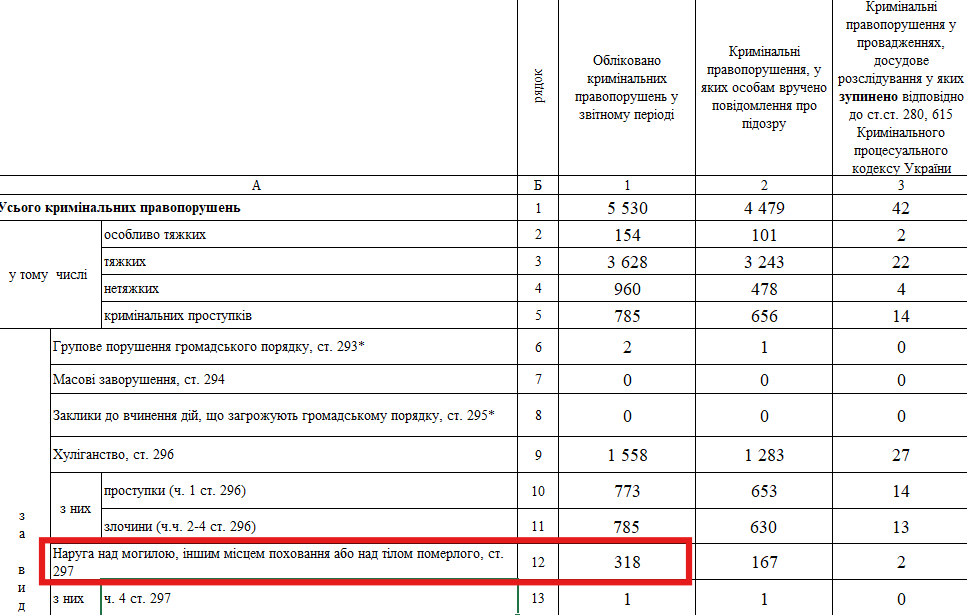 https://gp.gov.ua/ua/posts/pro-zareyestrovani-kriminalni-pravoporushennya-ta-rezultati-yih-dosudovogo-rozsliduvannya-2