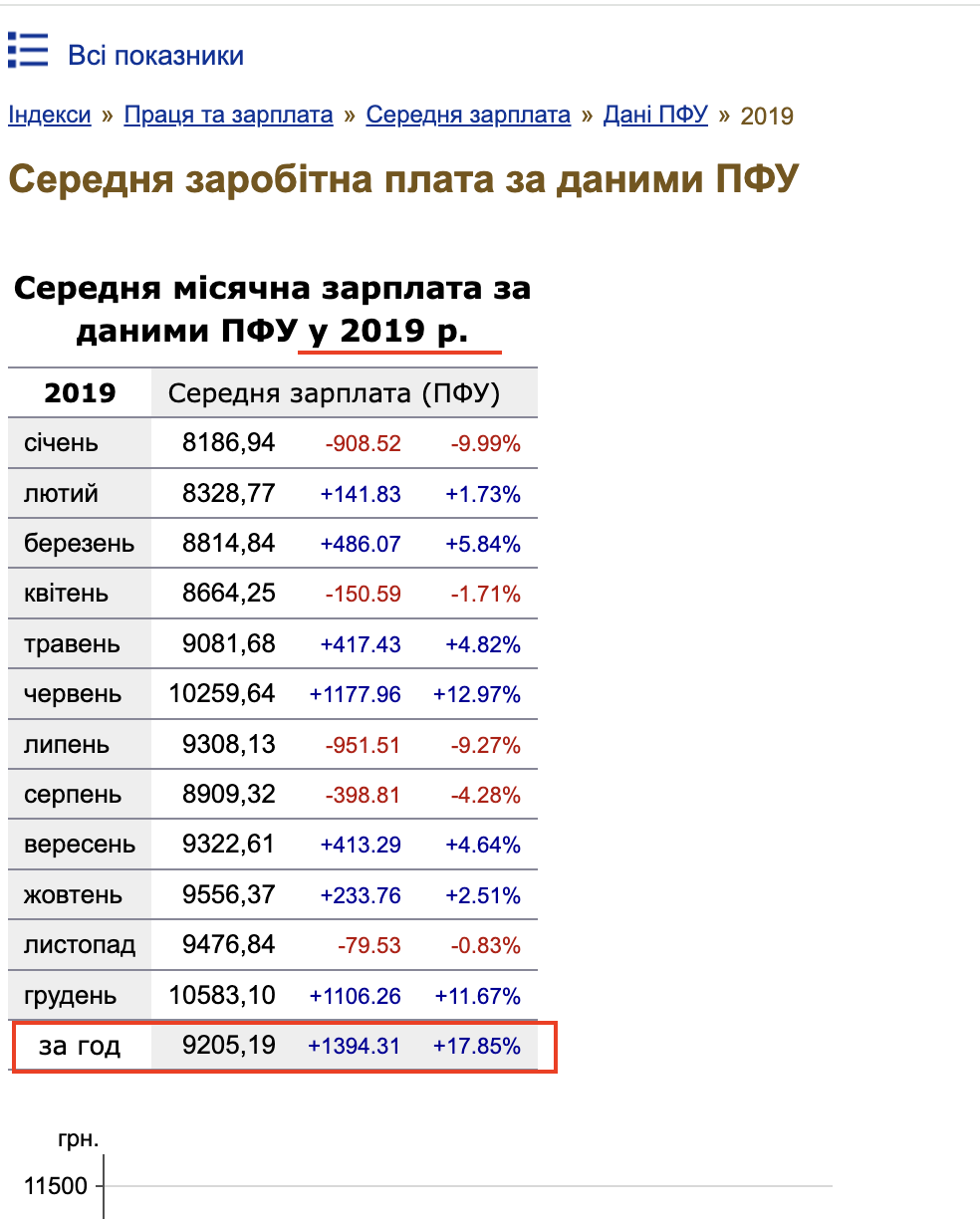 https://index.minfin.com.ua/ua/labour/salary/average/pfu/2019/