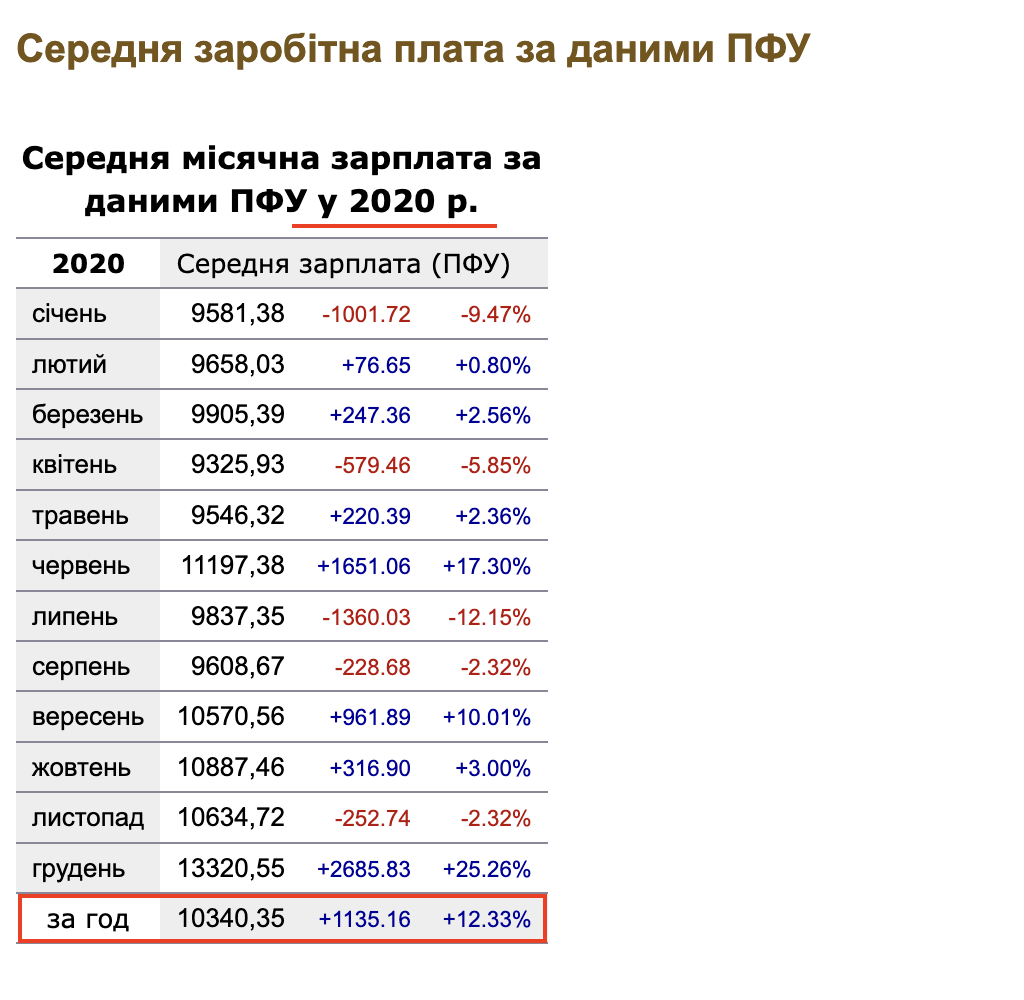 https://index.minfin.com.ua/ua/labour/salary/average/pfu/2020/
