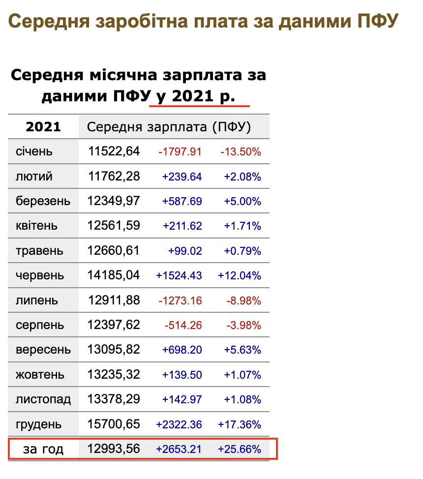 https://index.minfin.com.ua/ua/labour/salary/average/pfu/2021/