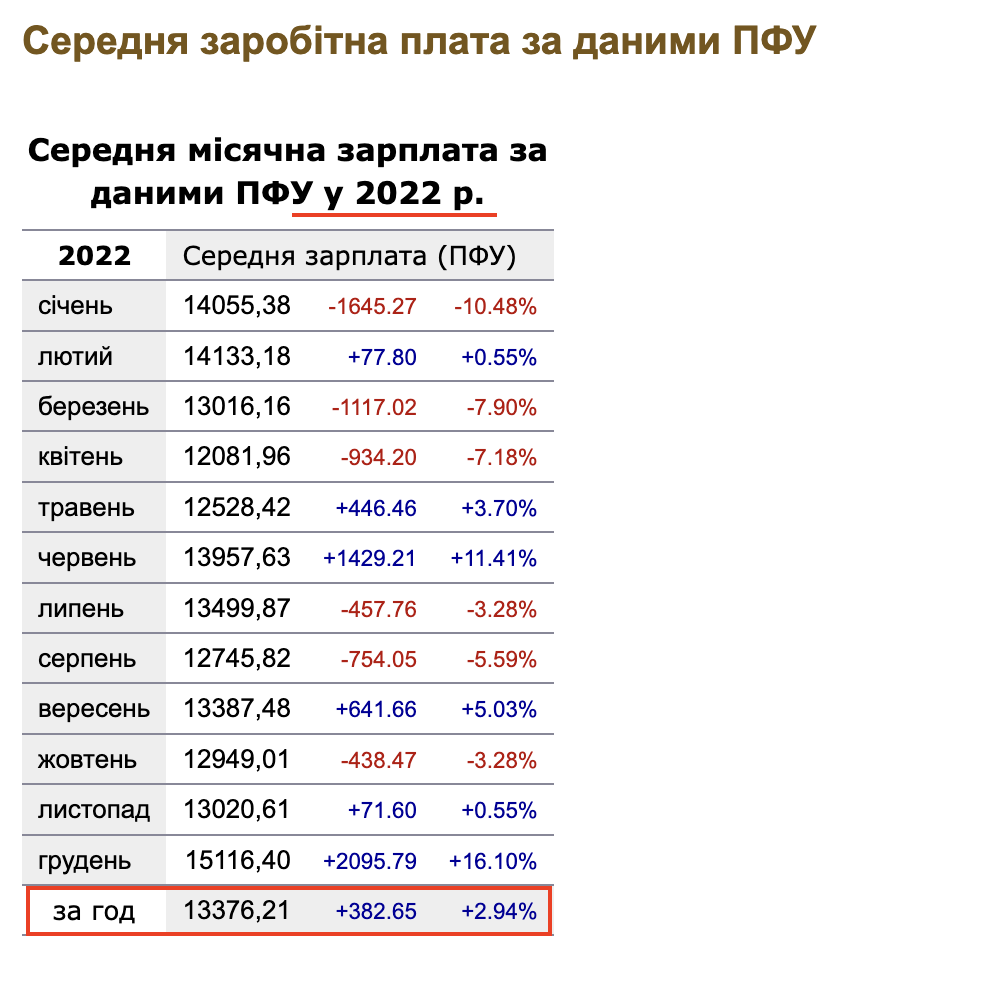 https://index.minfin.com.ua/ua/labour/salary/average/pfu/2022/