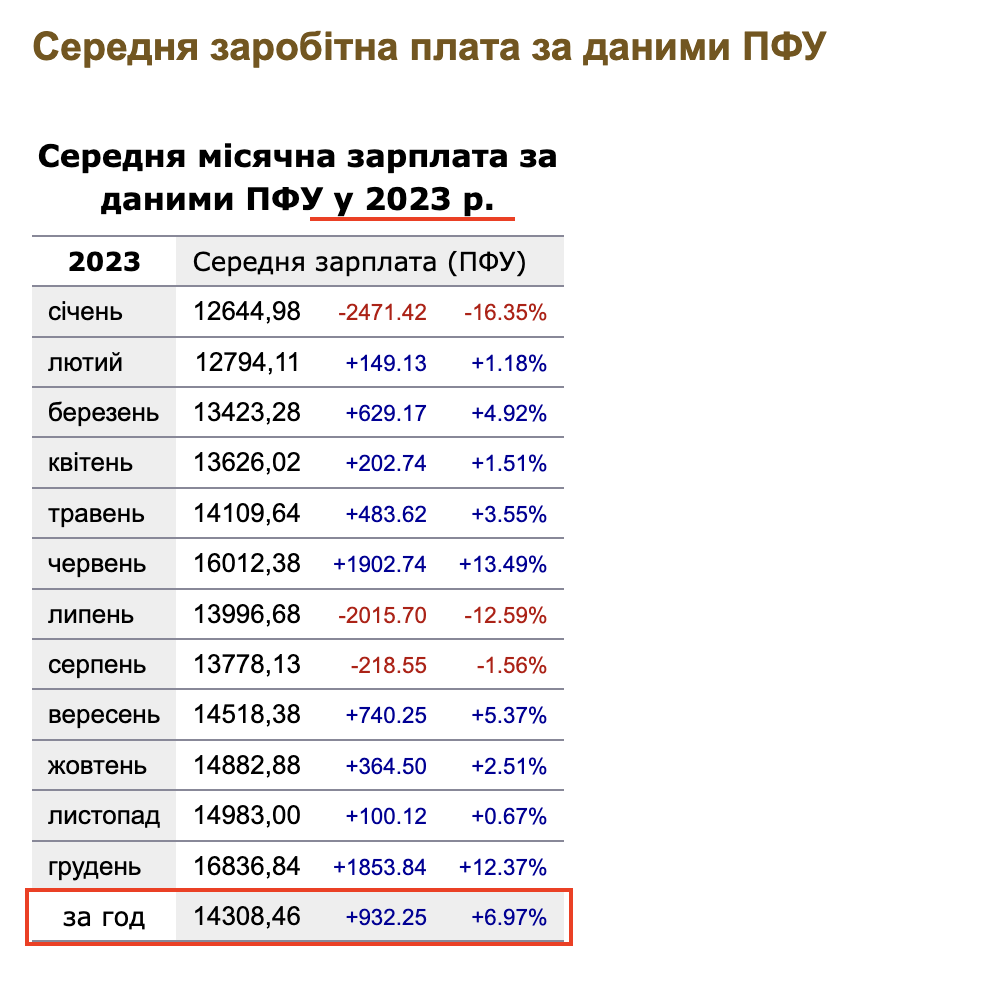 https://index.minfin.com.ua/ua/labour/salary/average/pfu/2023/