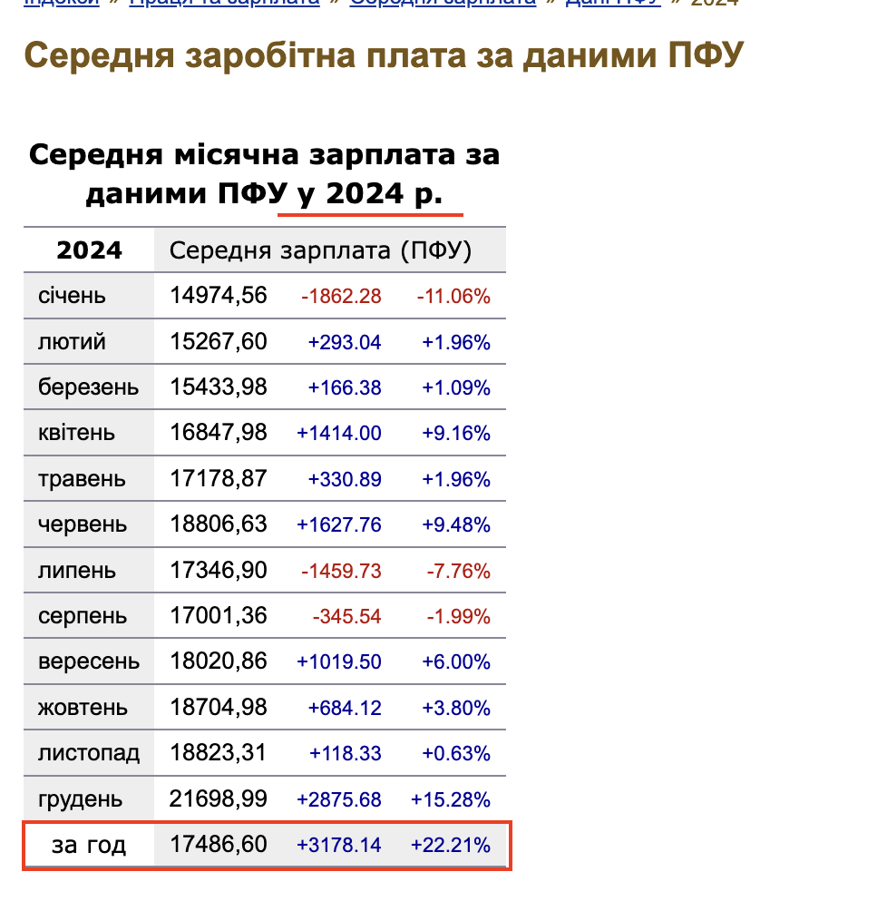 https://index.minfin.com.ua/ua/labour/salary/average/pfu/2024/