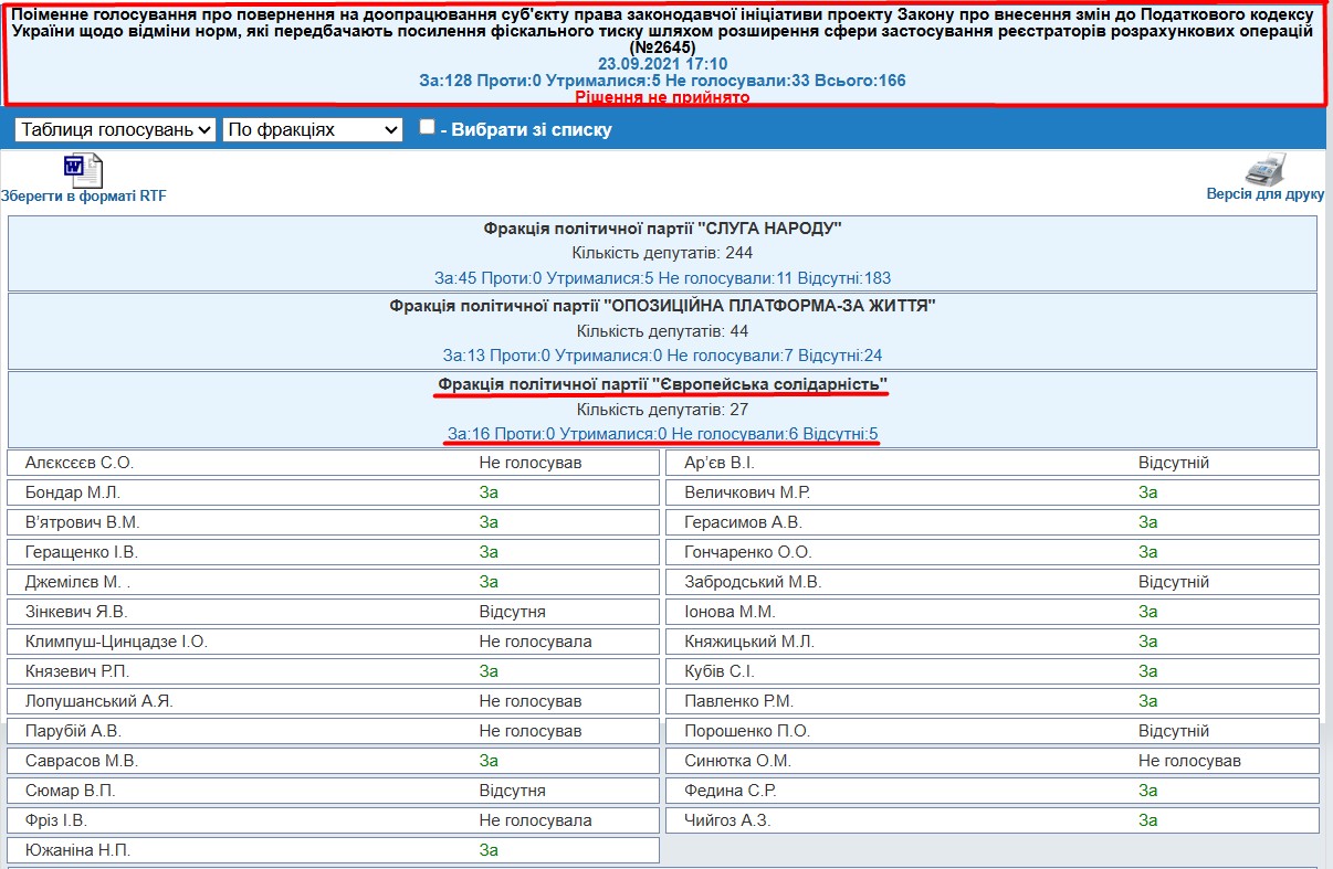 http://w1.c1.rada.gov.ua/pls/radan_gs09/ns_golos?g_id=15555