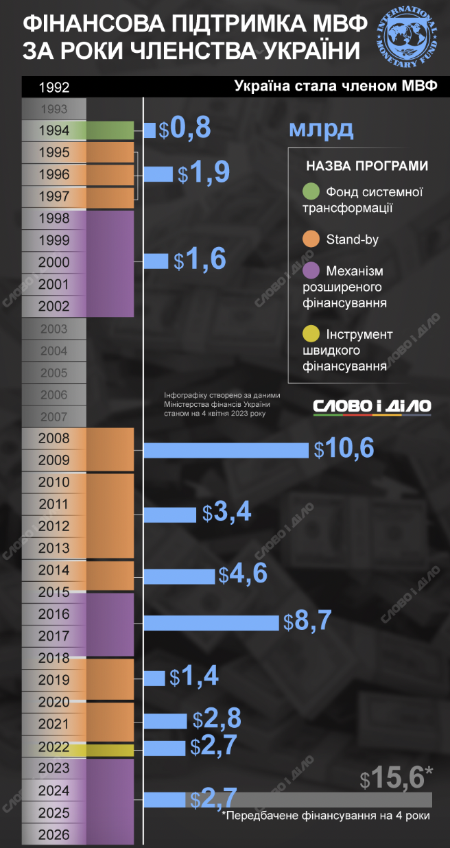 https://www.slovoidilo.ua/2023/04/04/infografika/ekonomika/nova-uhoda-mvf-skilky-koshtiv-ta-yakymy-prohramamy-ukrayina-otrymuvala-chas-chlenstva