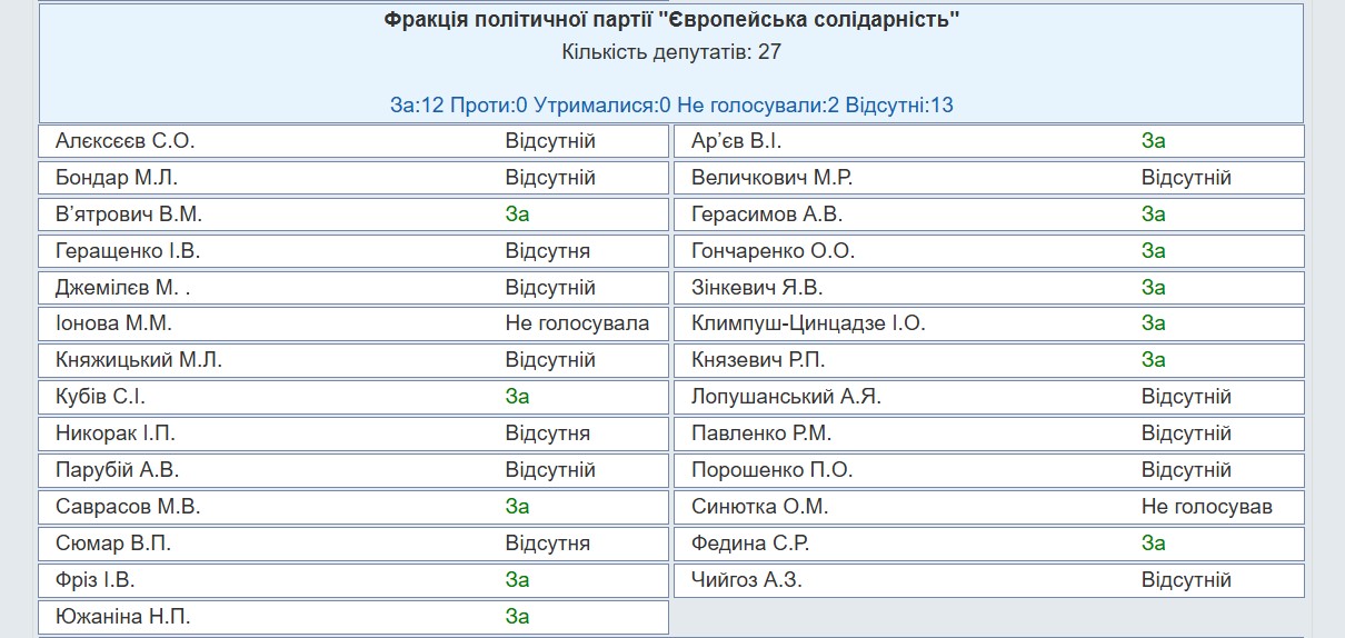 https://w1.c1.rada.gov.ua/pls/radan_gs09/ns_golos?g_id=31736