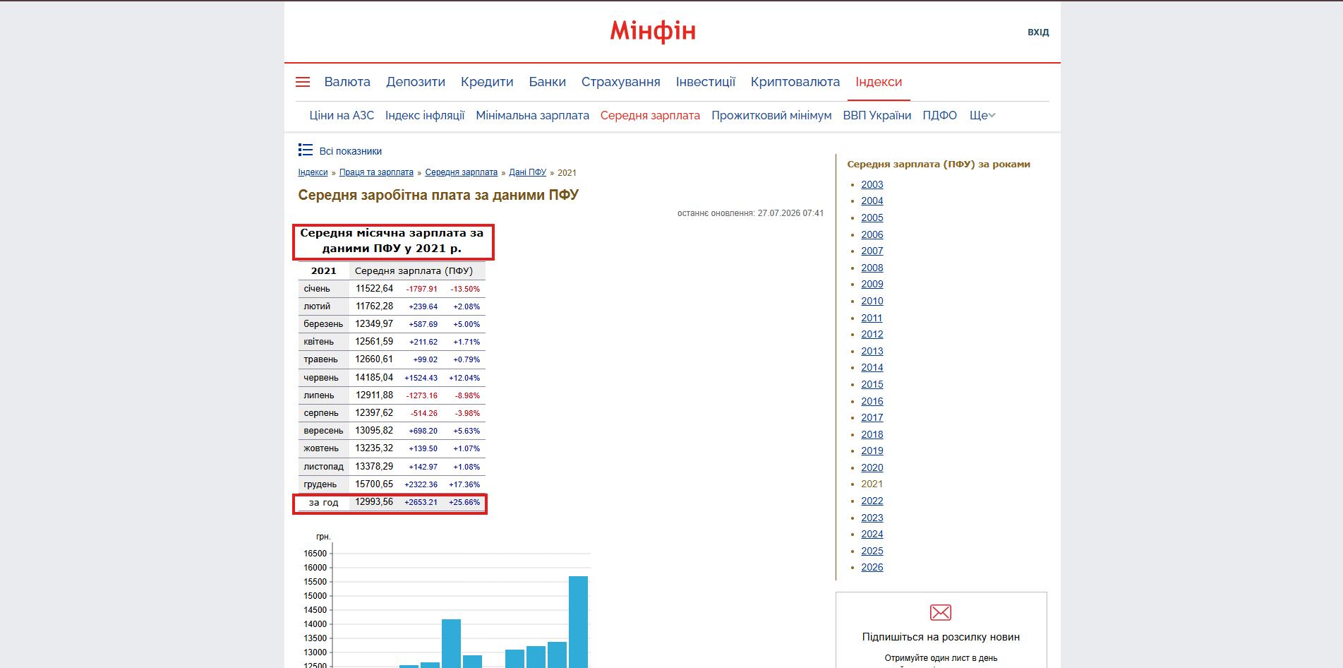 https://index.minfin.com.ua/ua/labour/salary/average/pfu/2021/