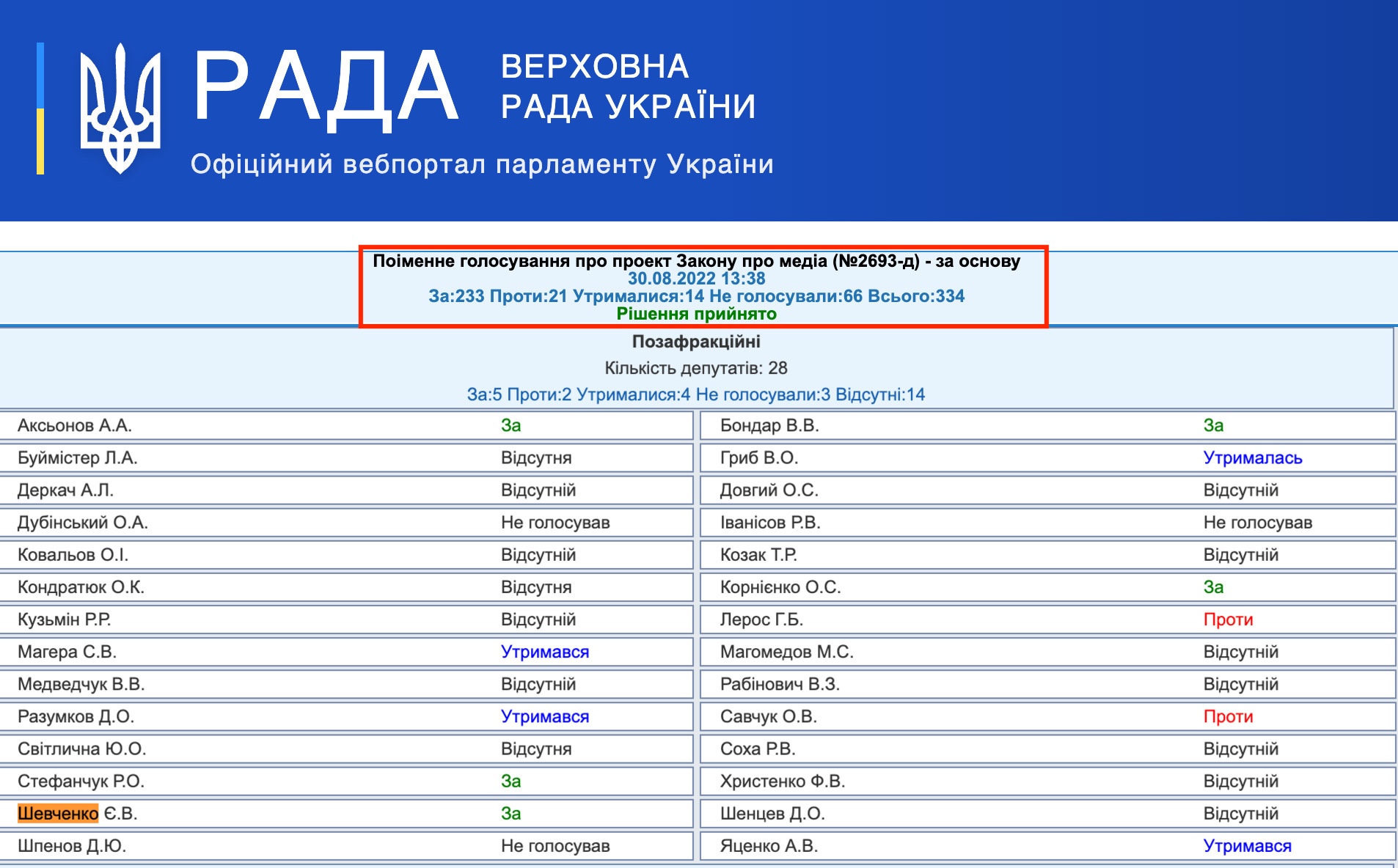 https://w1.c1.rada.gov.ua/pls/radan_gs09/ns_golos?g_id=20839