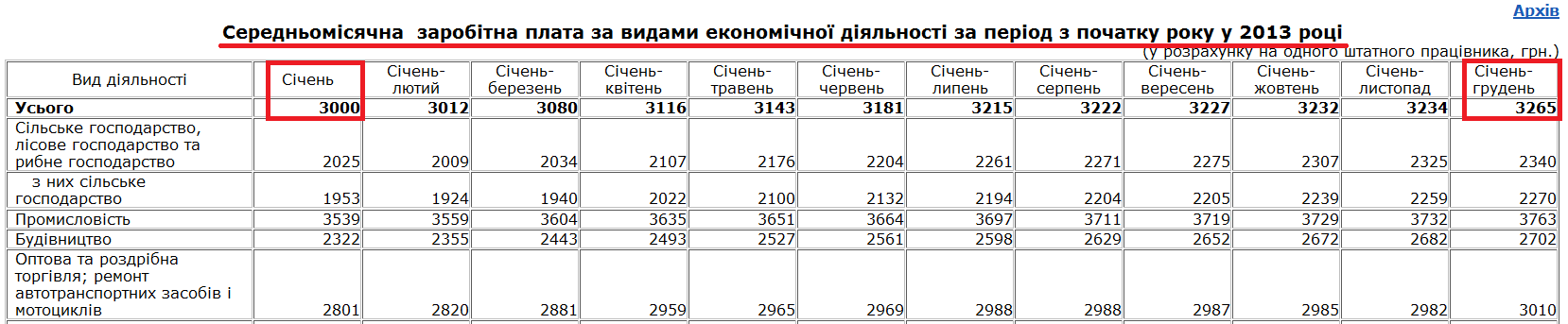 http://www.ukrstat.gov.ua/operativ/operativ2013/gdn/Zarp_ek_p/zpp2013_u.htm