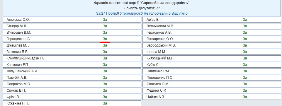 https://w1.c1.rada.gov.ua/pls/radan_gs09/ns_golos?g_id=12745
