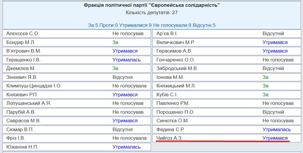 https://w1.c1.rada.gov.ua/pls/radan_gs09/ns_golos?g_id=15561