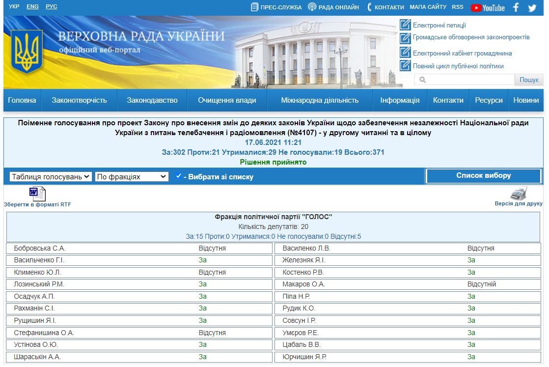 http://w1.c1.rada.gov.ua/pls/radan_gs09/ns_golos?g_id=13658