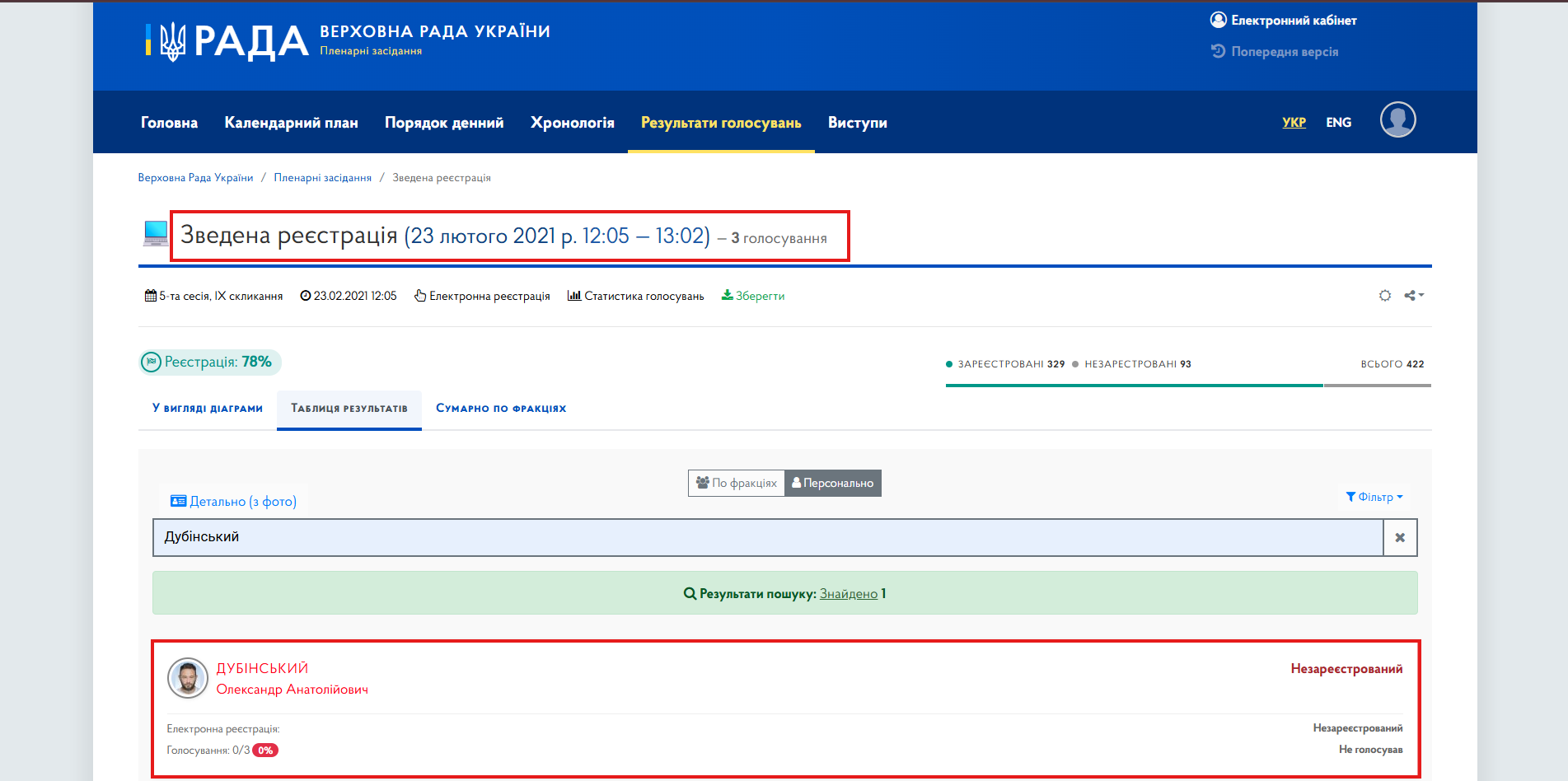 https://meeting.rada.gov.ua/work/vote/con-9700_skl9?text=%D0%94%D1%83%D0%B1%D1%96%D0%BD%D1%81%D1%8C%D0%BA%D0%B8%D0%B9