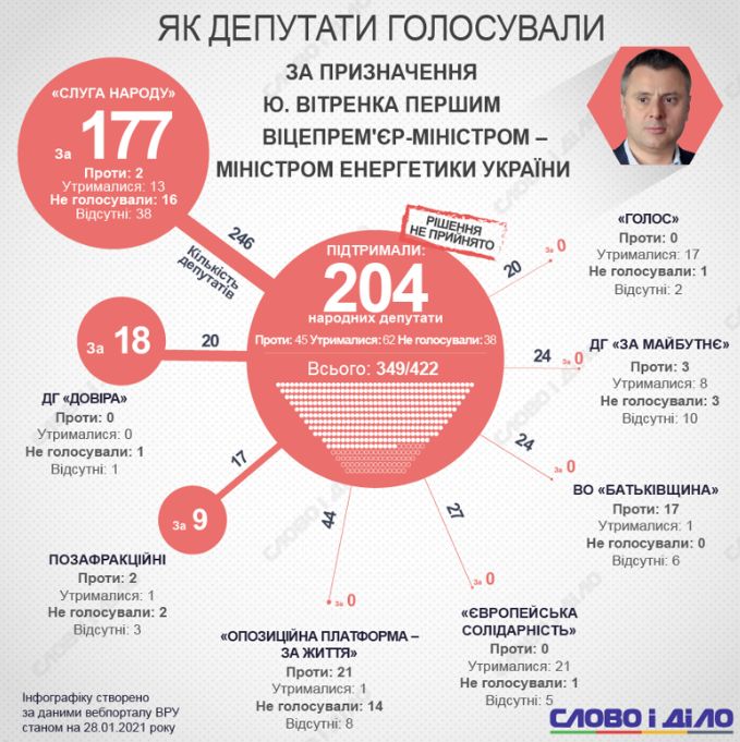 https://www.slovoidilo.ua/2021/01/28/infografika/polityka/rada-vdruhe-vidmovylasya-pryznachyty-vitrenka-ministrom-xto-yak-holosuvav
