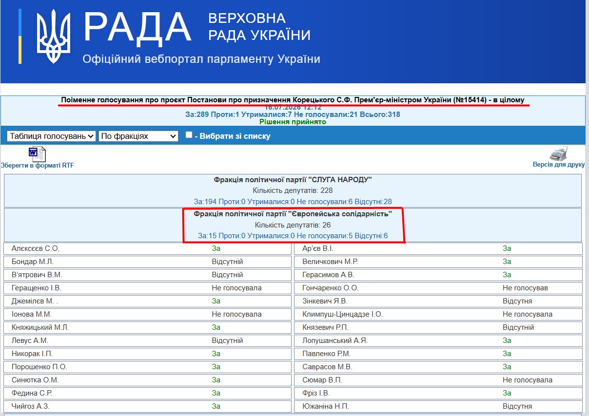 http://w1.c1.rada.gov.ua/pls/radan_gs09/ns_golos?g_id=35300