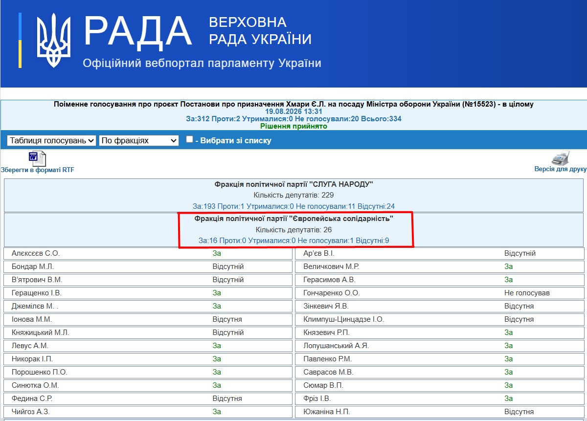 http://w1.c1.rada.gov.ua/pls/radan_gs09/ns_golos?g_id=35385